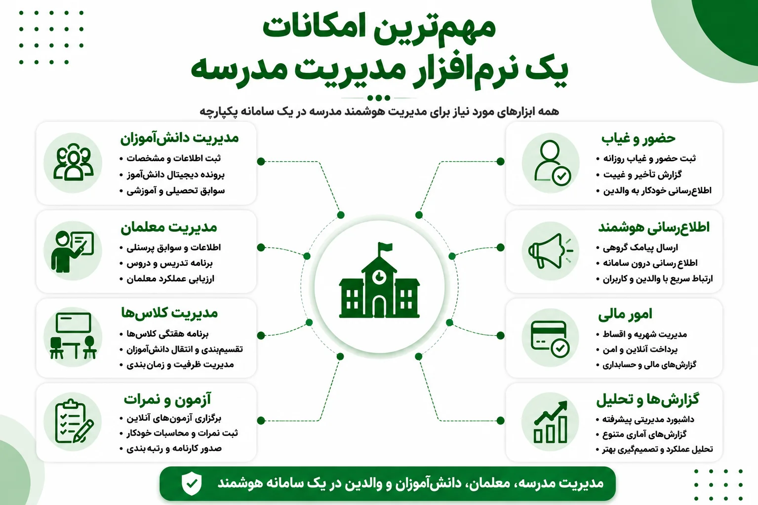 مهمترین امکانات نرم افزار مدیریت مدرسه شامل مدیریت دانشآموزان، حضور و غیاب، آزمونها، امور مالی، اطلاعرسانی و گزارشهای مدیریتی