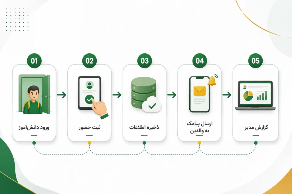 فرآیند ثبت حضور و غیاب دانش‌آموزان در نرم افزار حضور و غیاب 