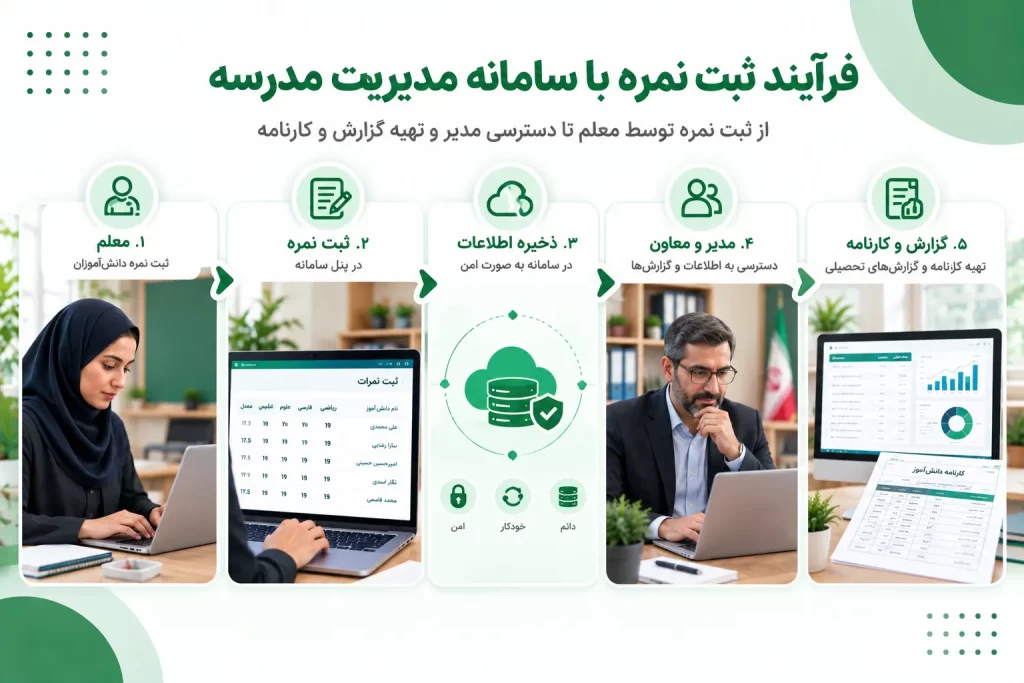 فرآیند ثبت نمرات دانشآموزان توسط معلم و تهیه گزارش در سامانه مدیریت مدرسه